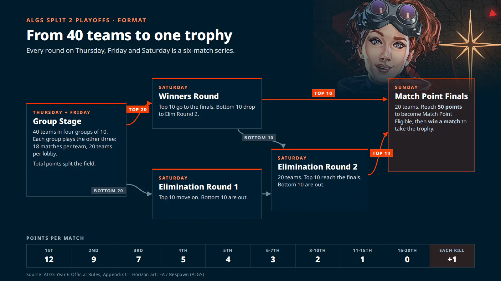 ALGS Split 2 Playoffs format and scoring