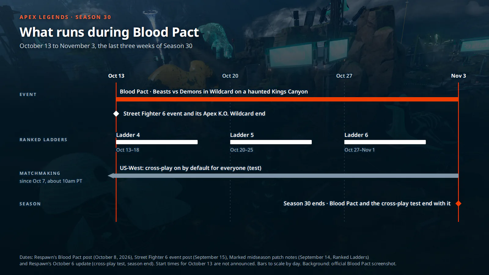 Apex Blood Pact event dates October 13 to November 3