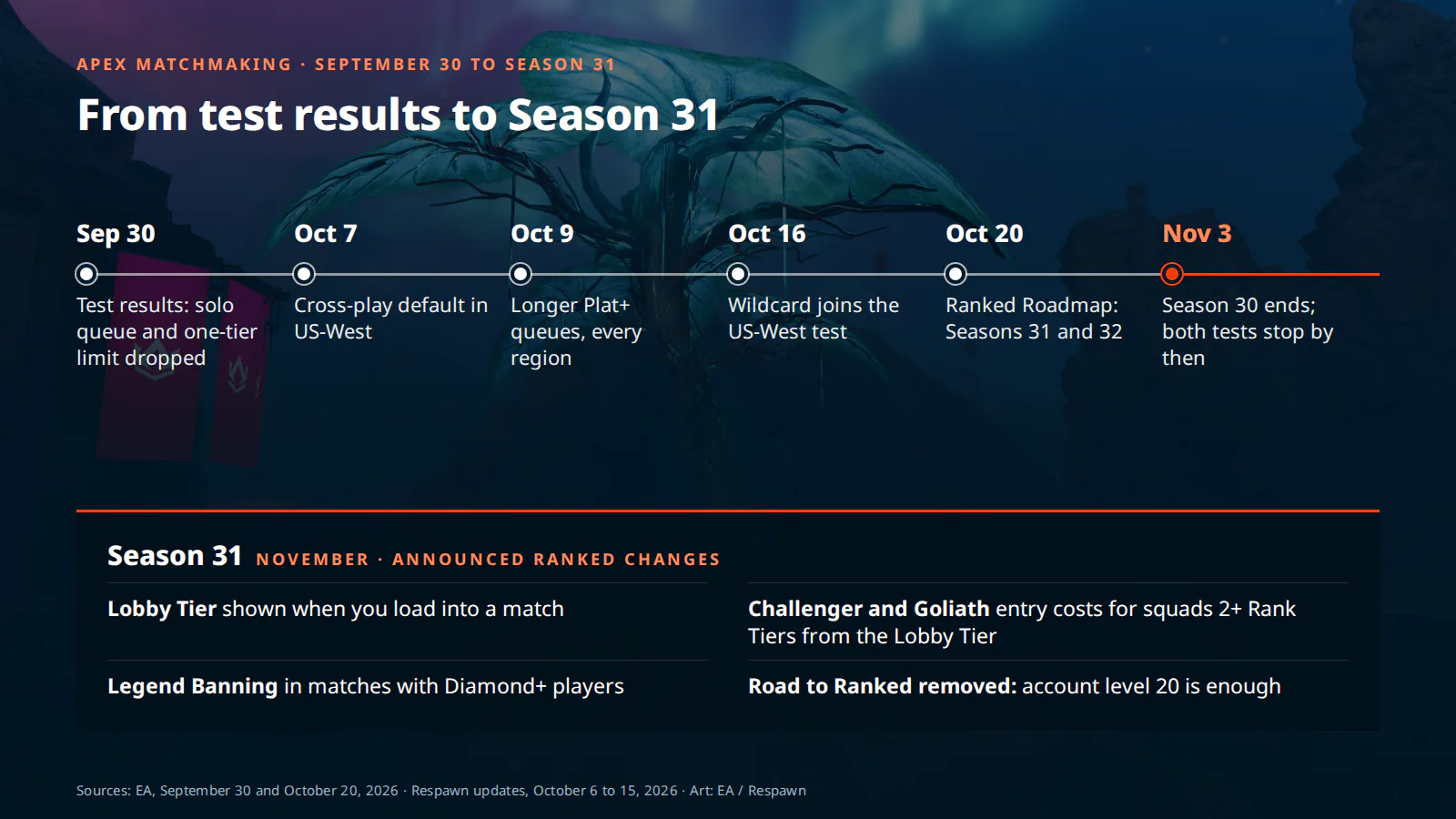 Apex matchmaking changes from September 30 to Season 31