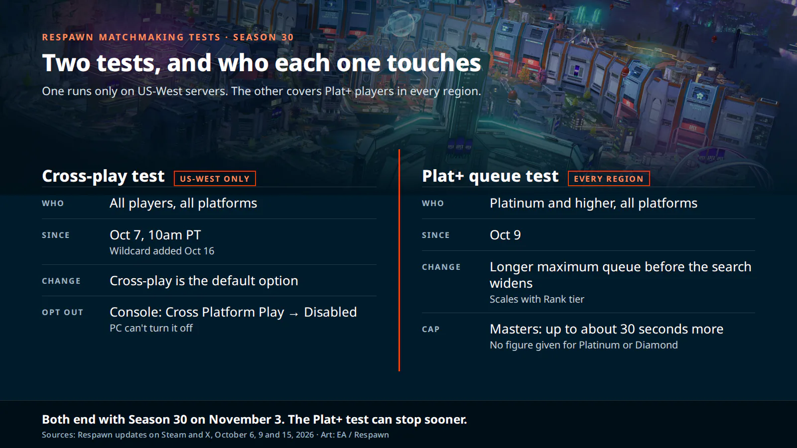 Apex crossplay test and Plat+ queue test compared