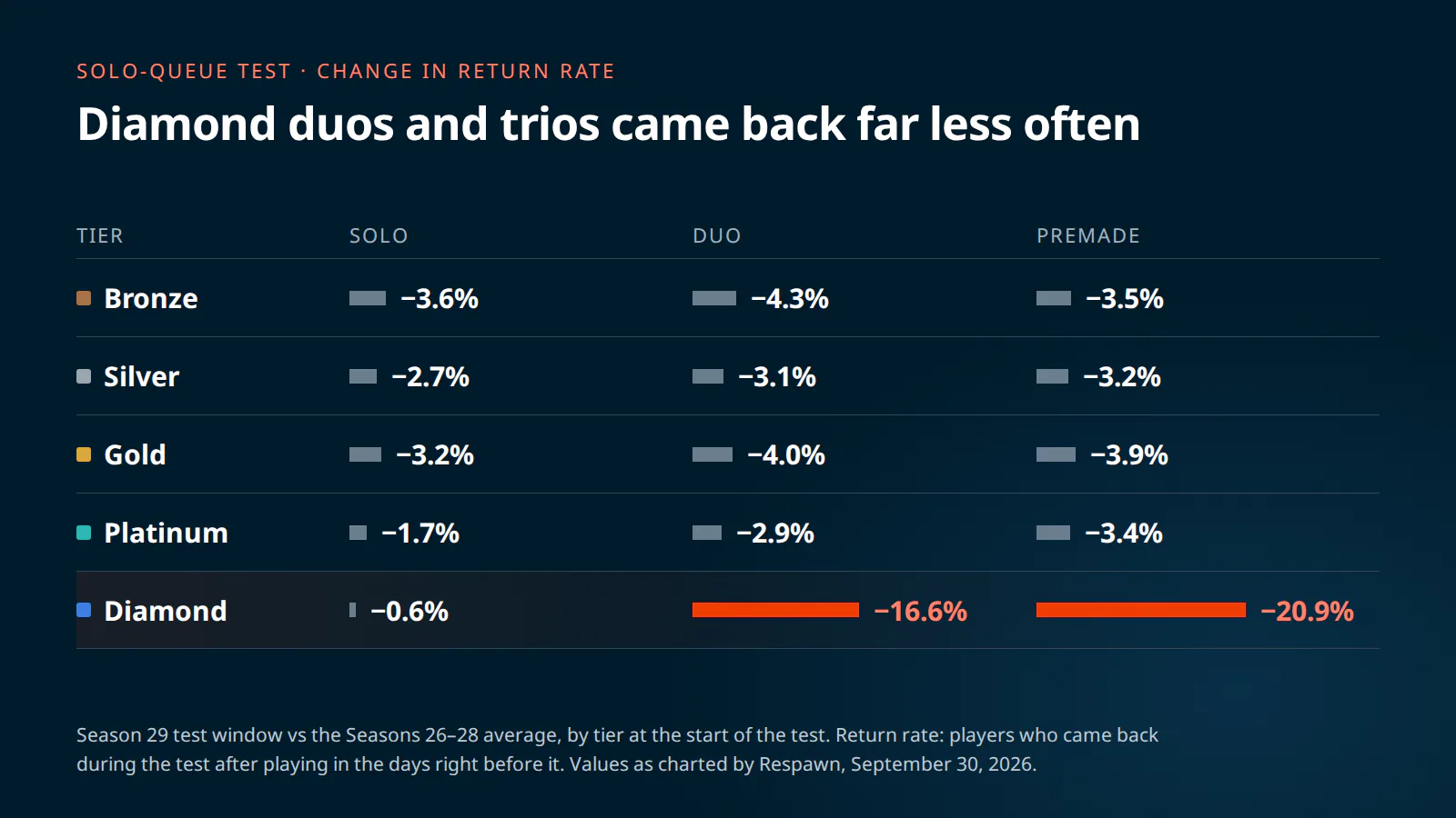 Apex solo queue test: return rate drop by tier