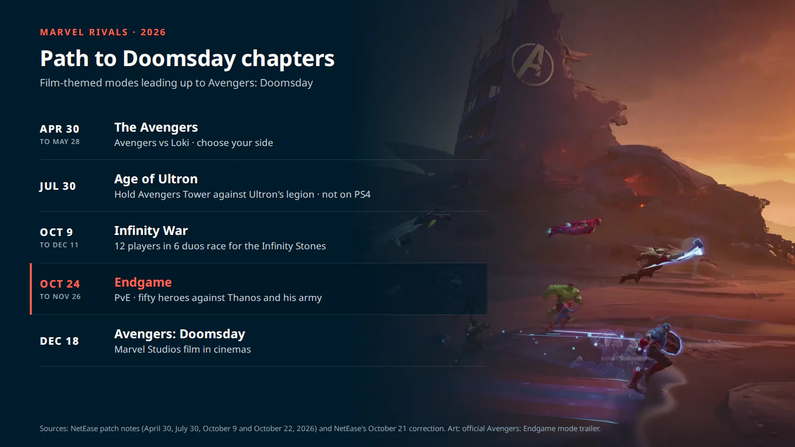 Marvel Rivals Path to Doomsday chapters and dates