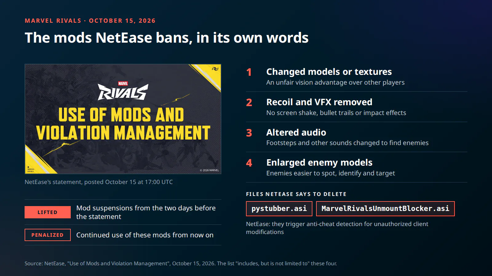 Marvel Rivals mods NetEase bans: four types and two files