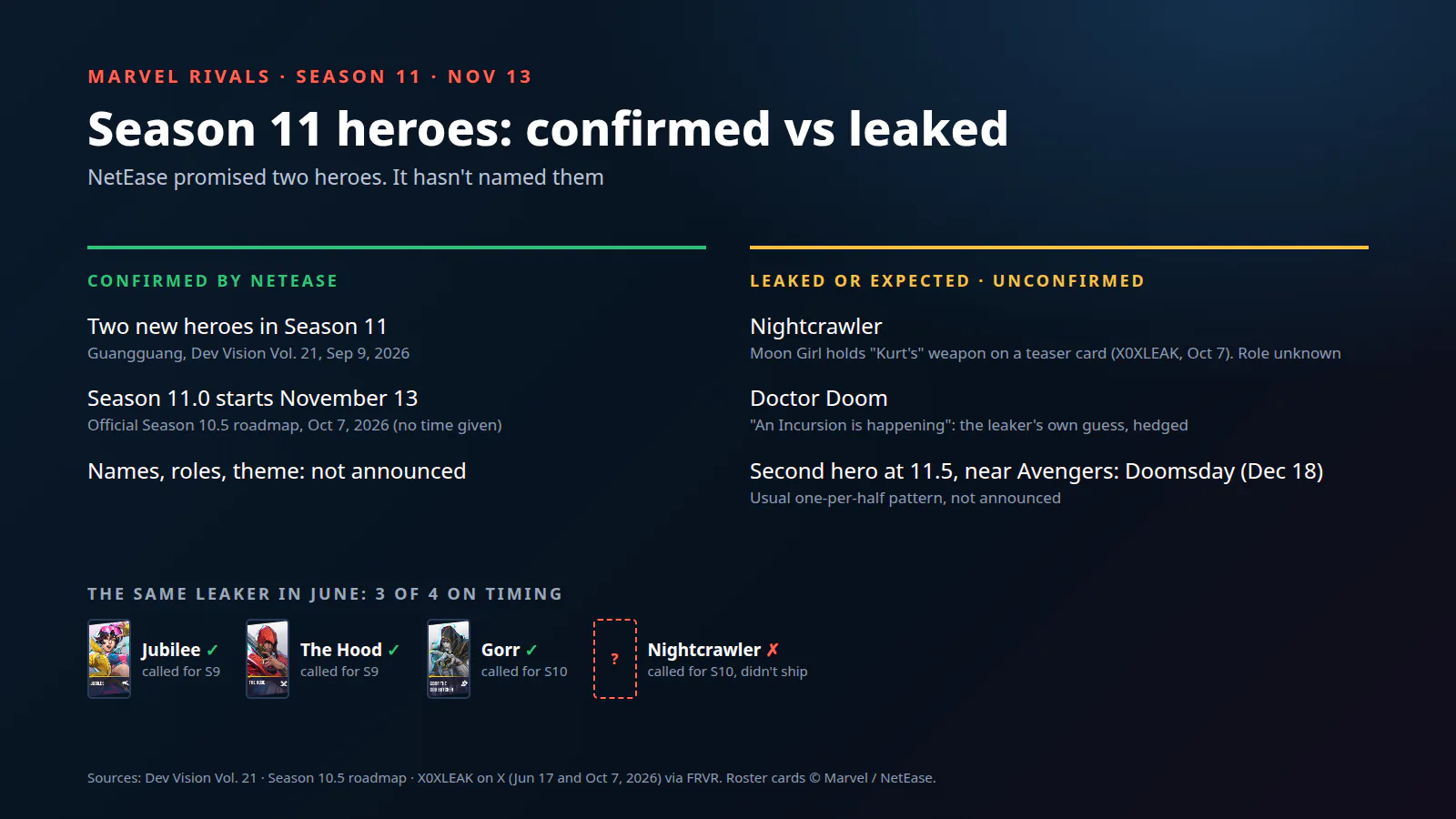 Marvel Rivals Season 11 heroes: confirmed vs leaked