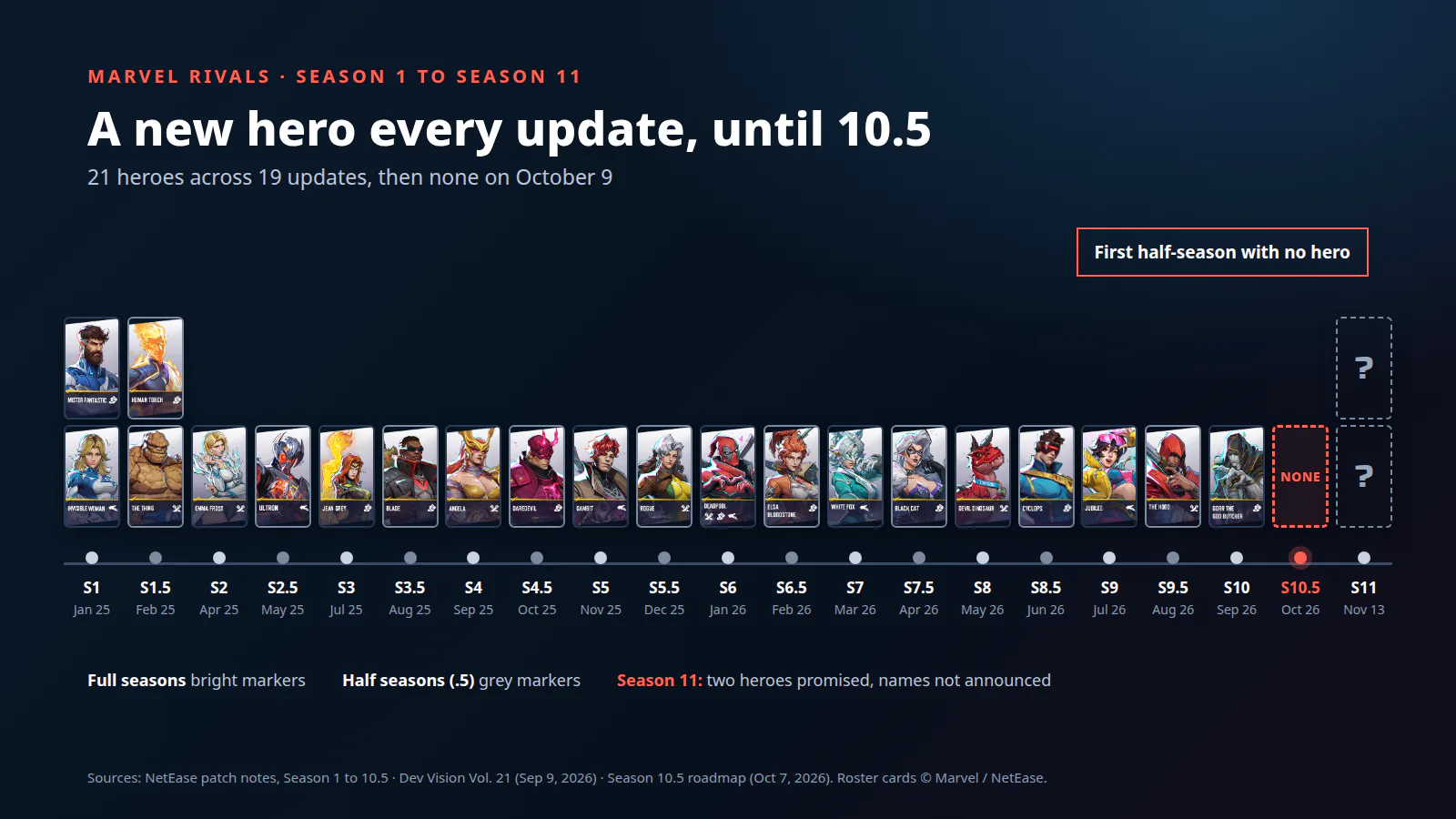 Marvel Rivals new heroes by season, Season 1 to Season 10.5