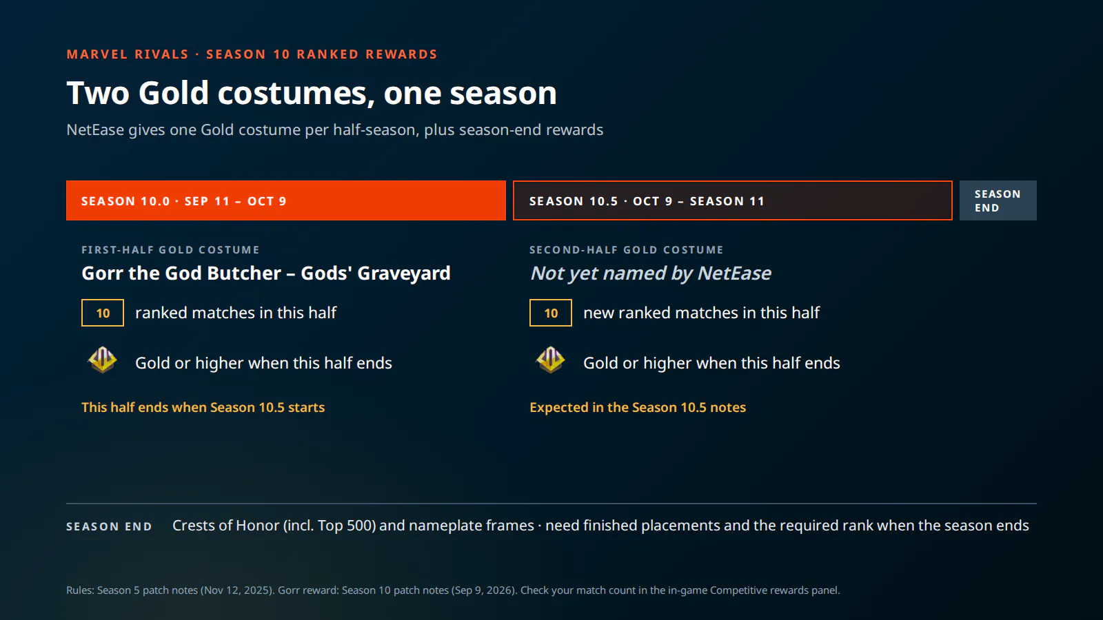 Marvel Rivals Season 10 ranked rewards: two Gold costumes