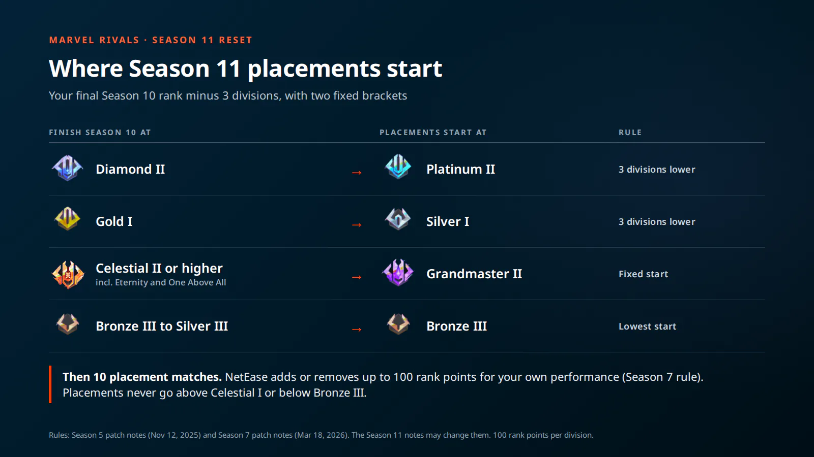 Marvel Rivals Season 11 rank reset: where placements start