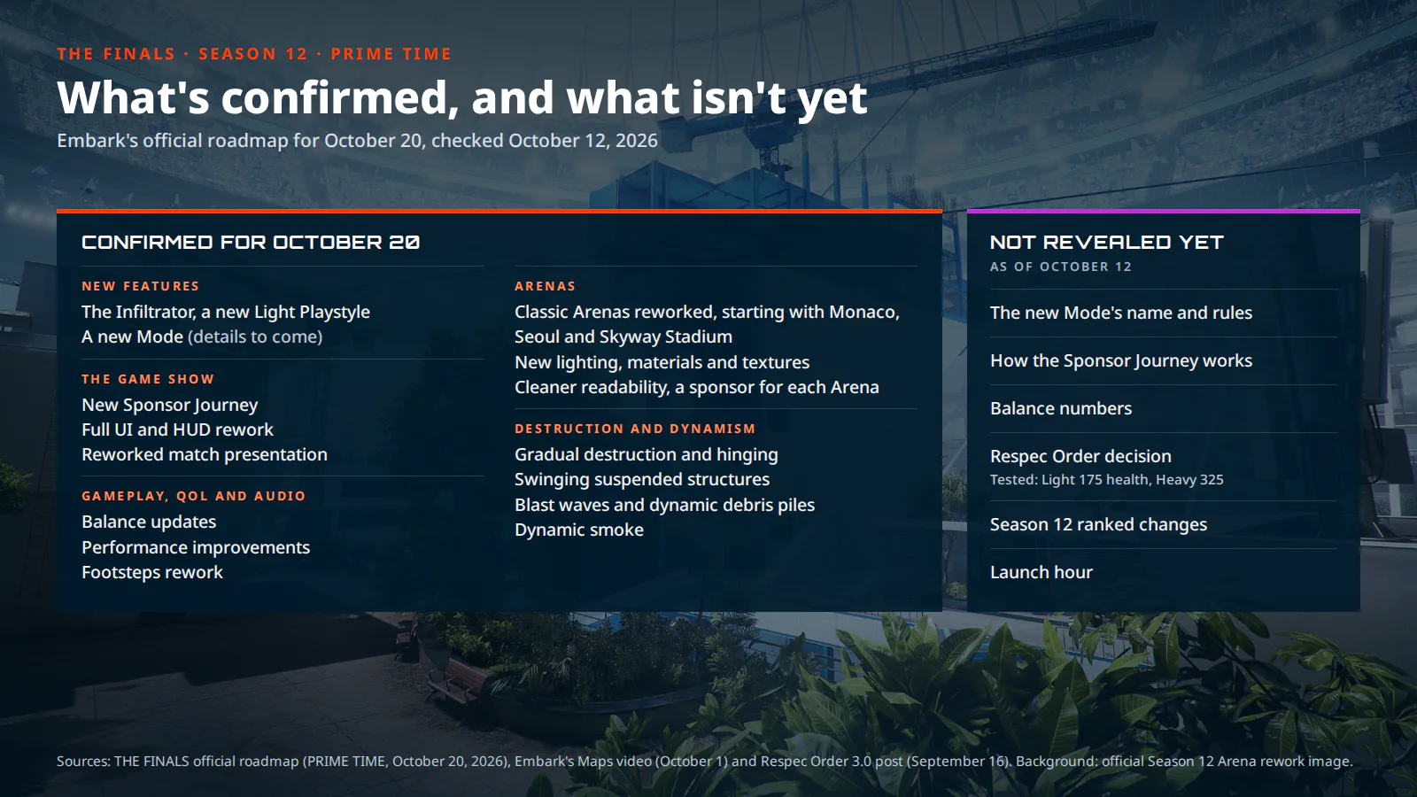 The Finals Prime Time roadmap: confirmed and not yet revealed
