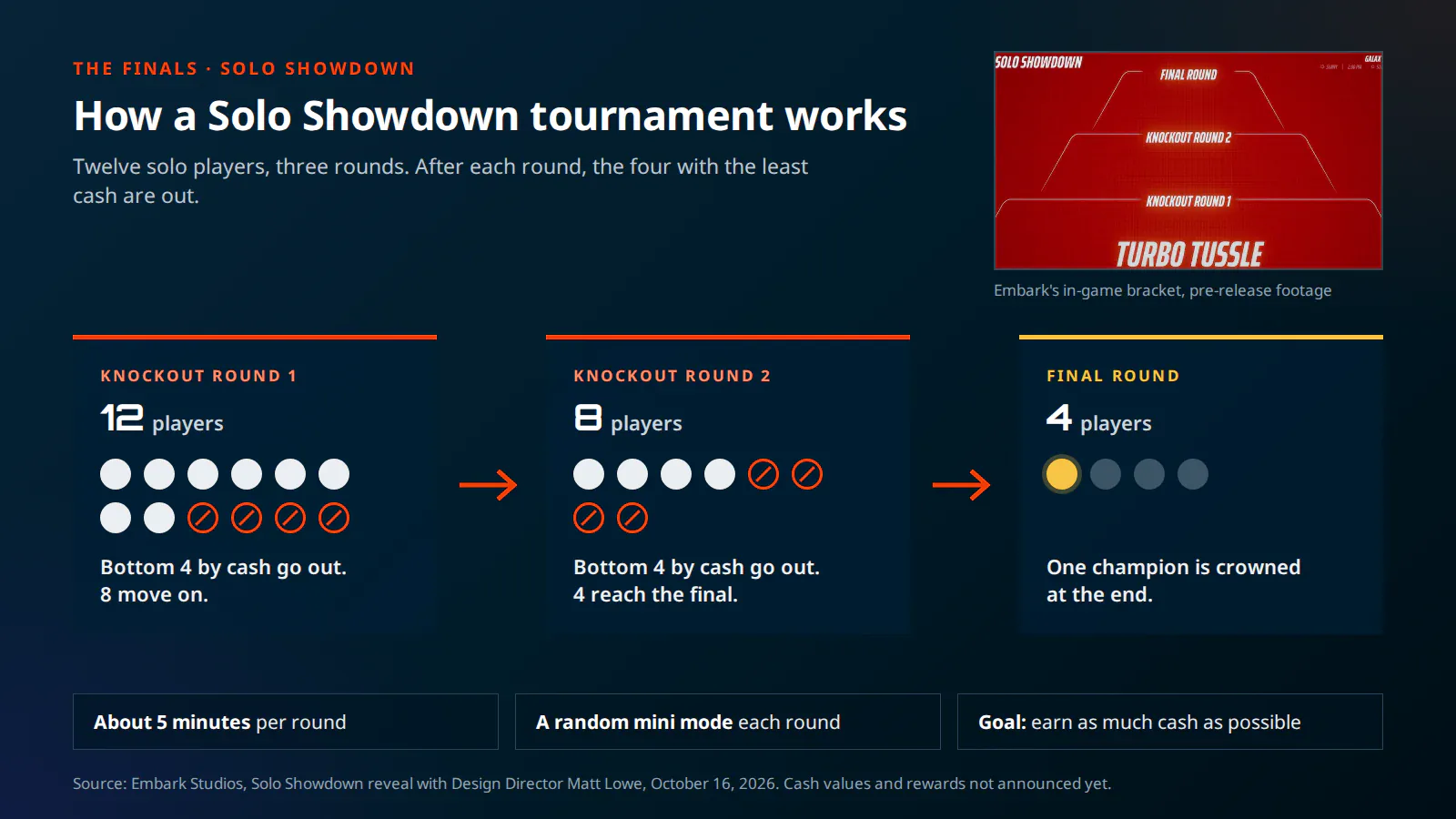 How a Solo Showdown tournament works: 12 players, three rounds